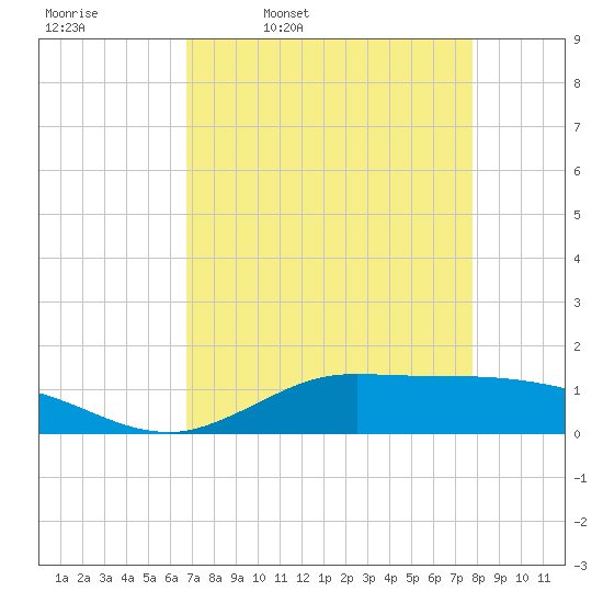 Gilchrist tide chart for Friday, April 18, 2025