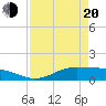 Gilchrist tide chart for Sunday, April 20, 2025