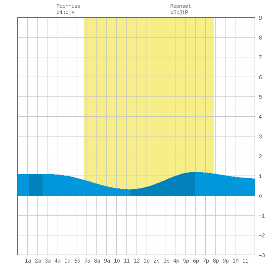 Gilchrist tide chart for Wednesday, April 23, 2025
