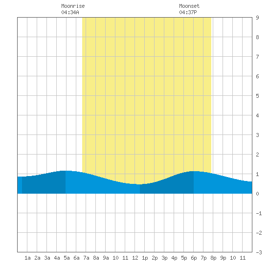 Gilchrist tide chart for Thursday, April 24, 2025