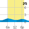 Gilchrist tide chart for Friday, April 25, 2025
