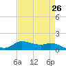 Gilchrist tide chart for Saturday, April 26, 2025