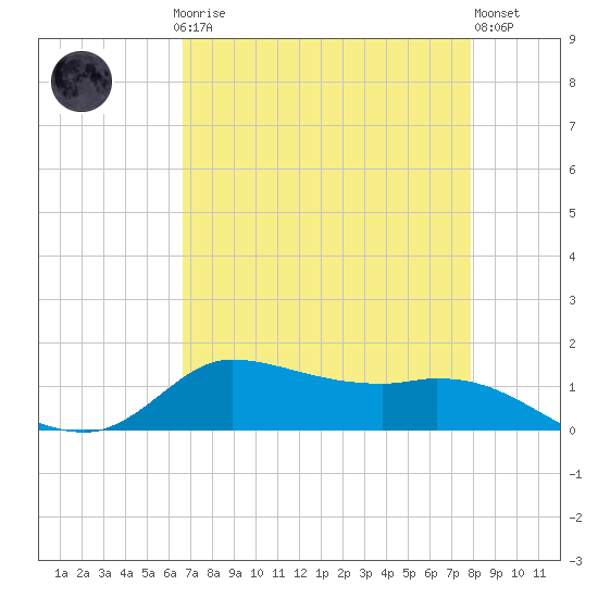 Gilchrist tide chart for Sunday, April 27, 2025