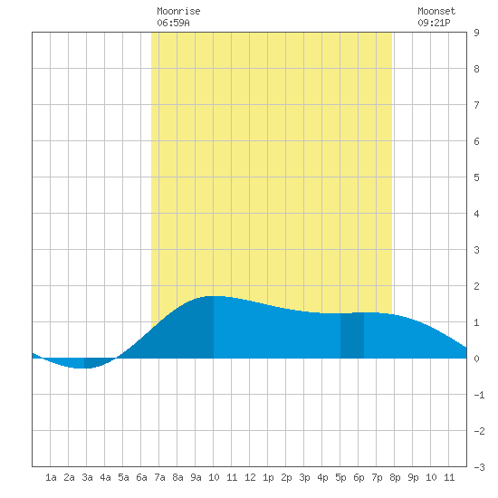 Gilchrist tide chart for Monday, April 28, 2025