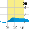 Gilchrist tide chart for Tuesday, April 29, 2025