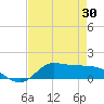 Gilchrist tide chart for Wednesday, April 30, 2025