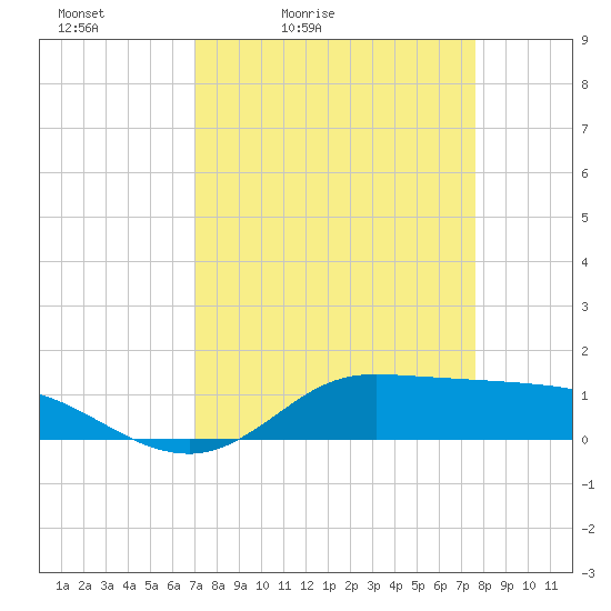 Gilchrist tide chart for Thursday, April 3, 2025