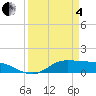 Gilchrist tide chart for Friday, April 4, 2025