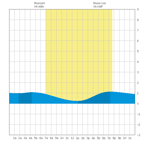 Gilchrist tide chart for Tuesday, April 8, 2025