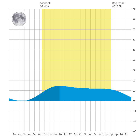 Gilchrist tide chart for Monday, May 12, 2025