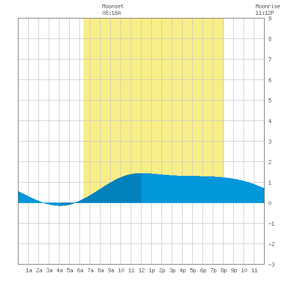 Gilchrist tide chart for Thursday, May 15, 2025