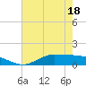 Gilchrist tide chart for Sunday, May 18, 2025