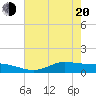 Gilchrist tide chart for Tuesday, May 20, 2025