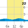 Gilchrist tide chart for Thursday, May 22, 2025