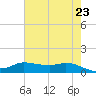 Gilchrist tide chart for Friday, May 23, 2025