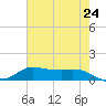 Gilchrist tide chart for Saturday, May 24, 2025