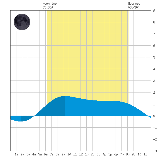 Gilchrist tide chart for Monday, May 26, 2025