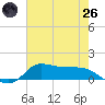 Gilchrist tide chart for Monday, May 26, 2025