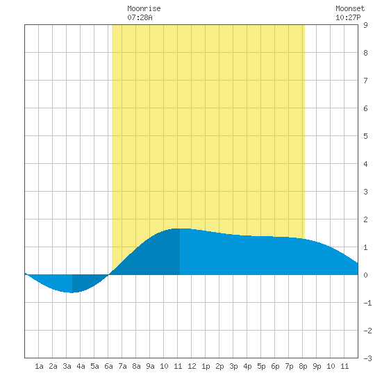 Gilchrist tide chart for Wednesday, May 28, 2025