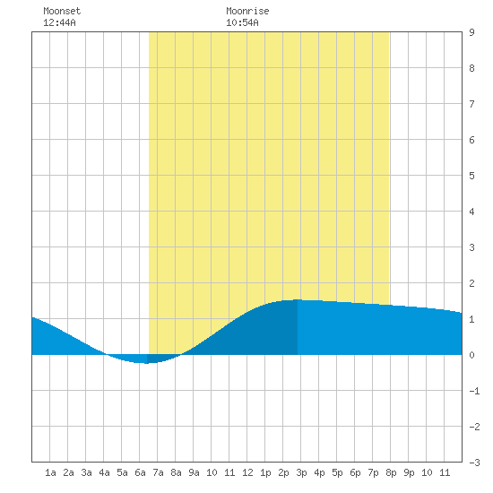 Gilchrist tide chart for Friday, May 2, 2025