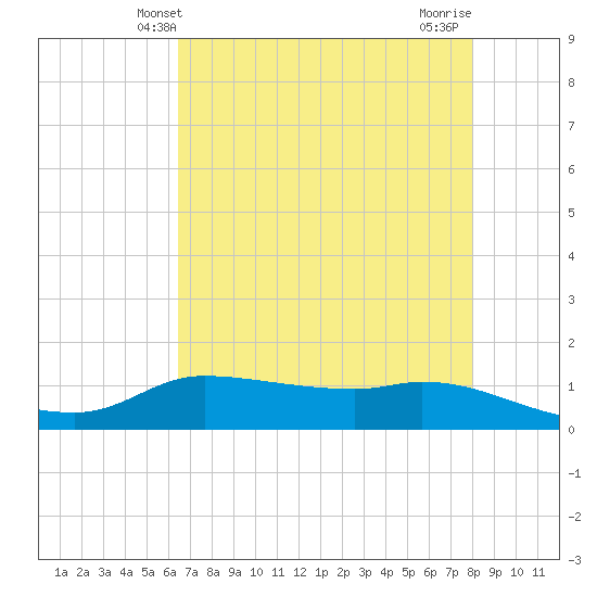 Gilchrist tide chart for Friday, May 9, 2025