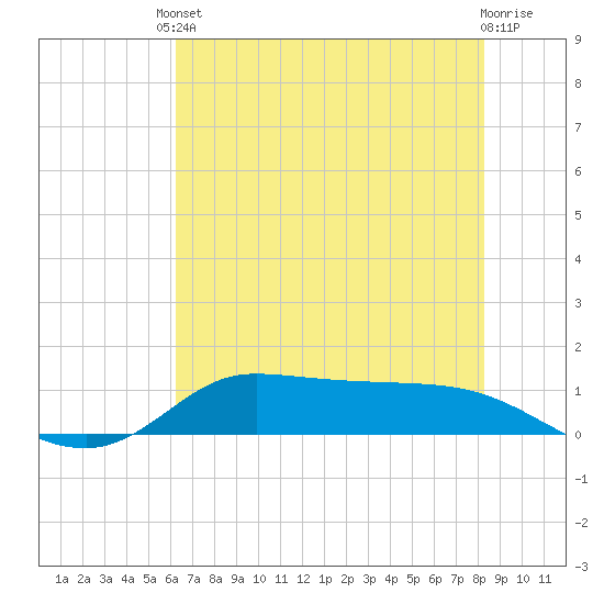 Gilchrist tide chart for Tuesday, June 10, 2025