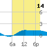 Gilchrist tide chart for Saturday, June 14, 2025