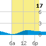 Gilchrist tide chart for Tuesday, June 17, 2025