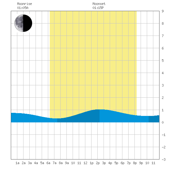 Gilchrist tide chart for Wednesday, June 18, 2025