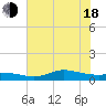 Gilchrist tide chart for Wednesday, June 18, 2025