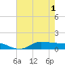 Gilchrist tide chart for Sunday, June 1, 2025