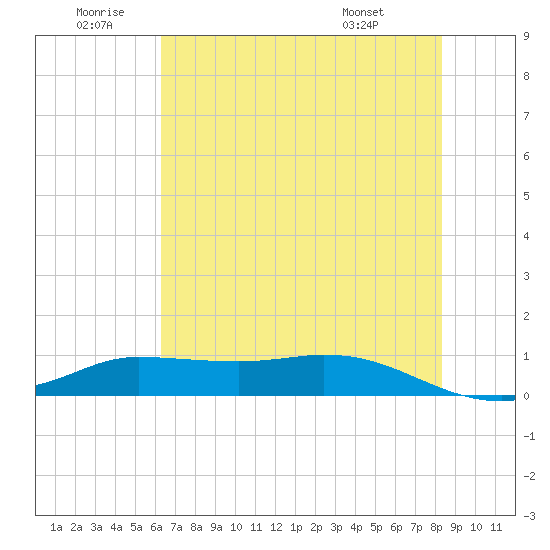 Gilchrist tide chart for Friday, June 20, 2025
