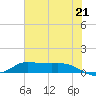 Gilchrist tide chart for Saturday, June 21, 2025