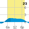 Gilchrist tide chart for Monday, June 23, 2025