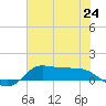 Gilchrist tide chart for Tuesday, June 24, 2025