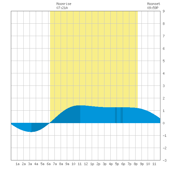 Gilchrist tide chart for Thursday, June 26, 2025
