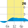 Gilchrist tide chart for Thursday, June 26, 2025