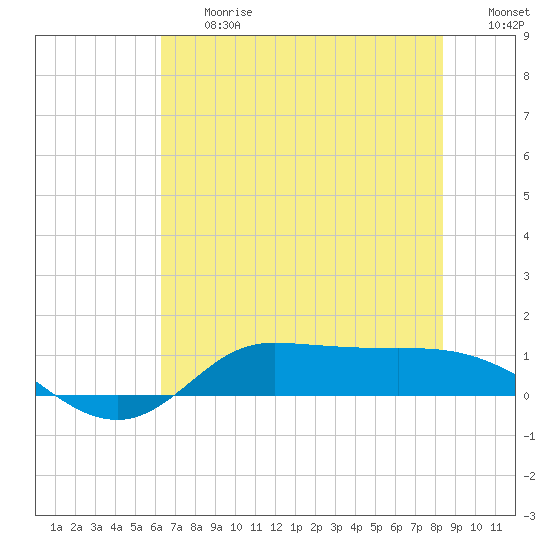 Gilchrist tide chart for Friday, June 27, 2025
