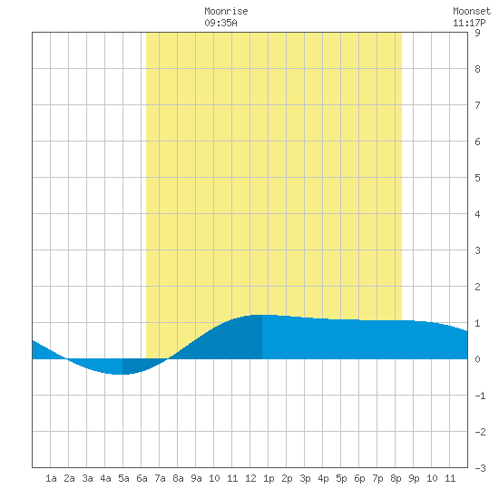 Gilchrist tide chart for Saturday, June 28, 2025