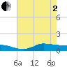 Gilchrist tide chart for Monday, June 2, 2025
