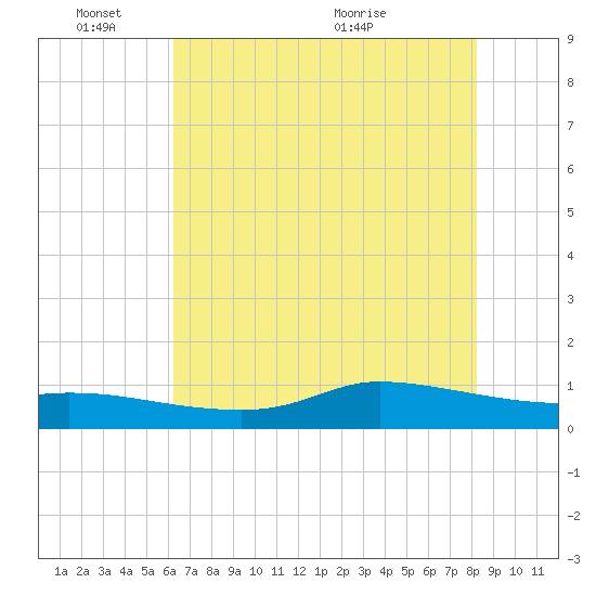 Gilchrist tide chart for Tuesday, June 3, 2025