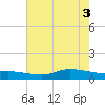 Gilchrist tide chart for Tuesday, June 3, 2025