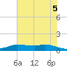 Gilchrist tide chart for Thursday, June 5, 2025