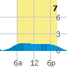 Gilchrist tide chart for Saturday, June 7, 2025