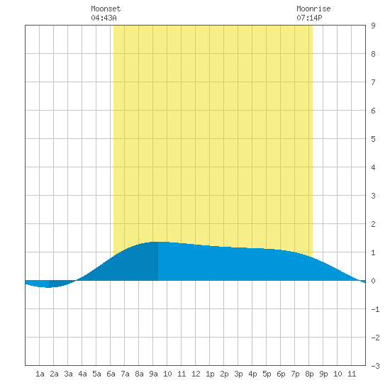 Gilchrist tide chart for Monday, June 9, 2025
