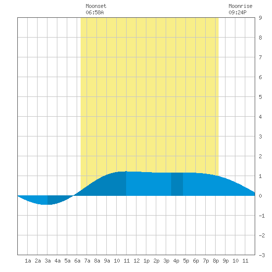 Gilchrist tide chart for Friday, July 11, 2025