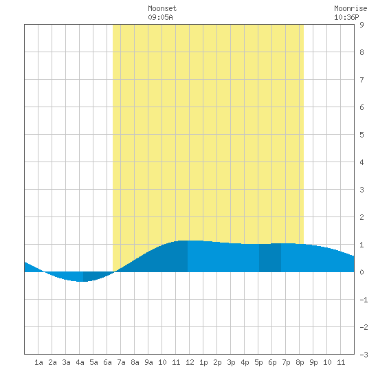 Gilchrist tide chart for Sunday, July 13, 2025