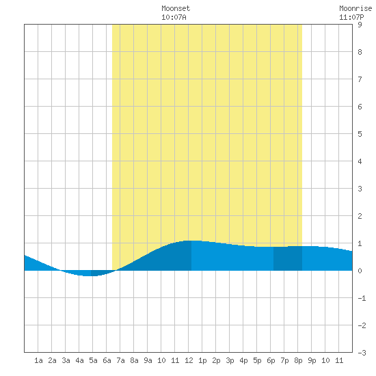 Gilchrist tide chart for Monday, July 14, 2025