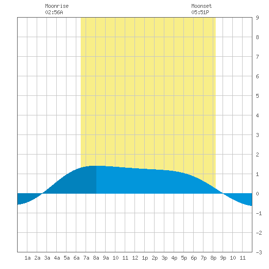 Gilchrist tide chart for Monday, July 21, 2025