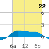 Gilchrist tide chart for Tuesday, July 22, 2025